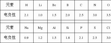元素的相对电负性数值