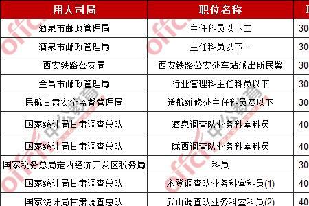 邮政管理局公务员待遇如何