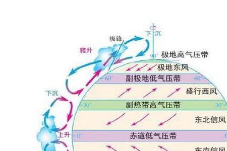 季风环流的类型有