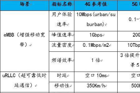 5g的八大指标