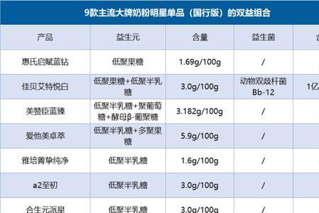 奶粉中低聚果糖含量标准