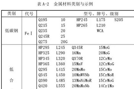 甲类钢是什么