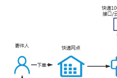 快递100电子面单商家编码是什么