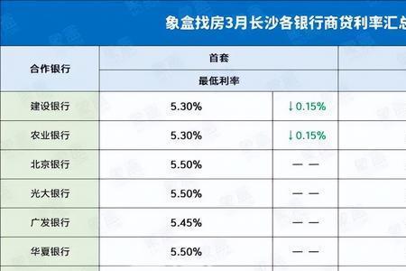 2022年农行首套房利率