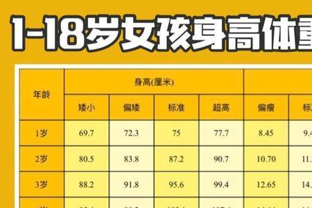 2012年出生的女孩体重标准表