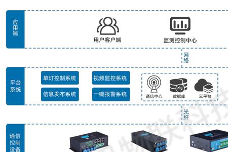 传感网包括哪些硬件设备