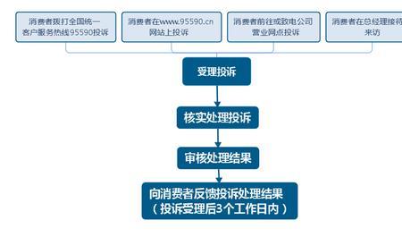 人保保险公司投诉最快的方法