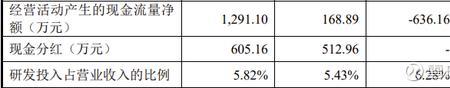 营业额的5%是什么意思