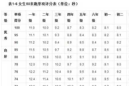 2公里跑步标准成绩表