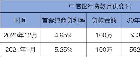 商贷20年多少利息