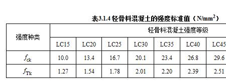 混凝土强度怎么表示