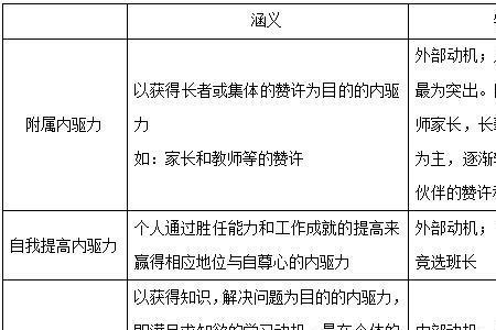 奥苏贝尔将学习动机分为哪三类