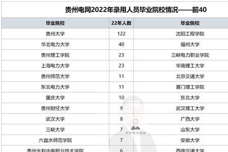 贵州电网都招聘哪些学校应届生