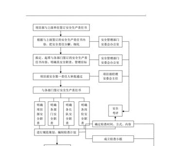 安全生产是什么一个过程