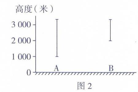 大气压随高度变化的特点