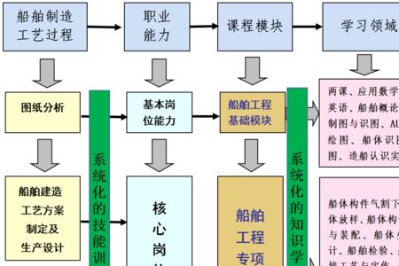 船舶工程技术相近的专业是什么