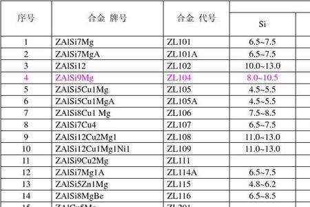 三系铝合金化学成分