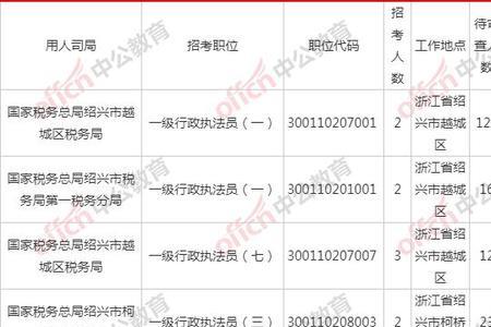 国考报录比多少算低