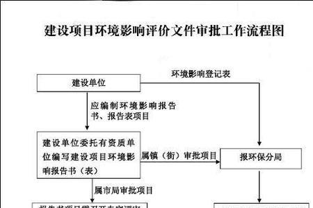 哪些行业需要做环评