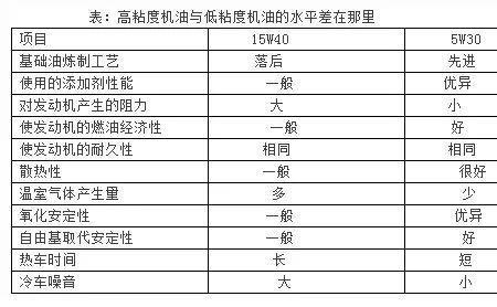 机油和润滑油哪个粘度大