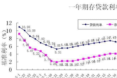 基金收益率和存款利率区别