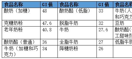 红薯面升糖指数