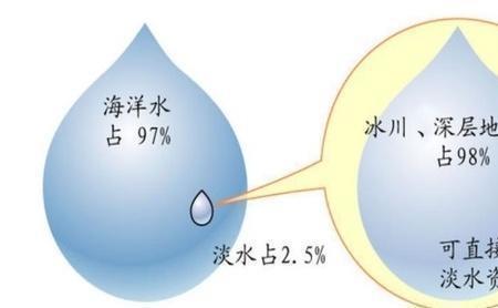 盐碱水可以过滤成淡水吗