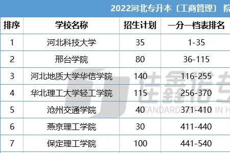 河北科技大学英语专业是几本