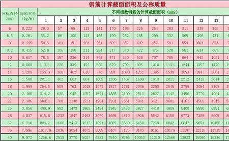 直径6钢筋150x150每平方用多少