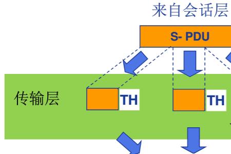 传输层端到端通信实际是在