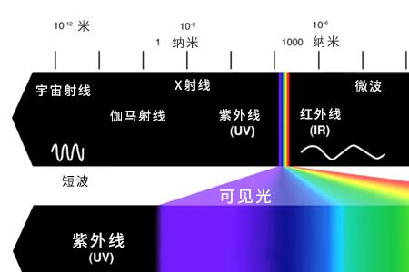 电磁波的波长范围