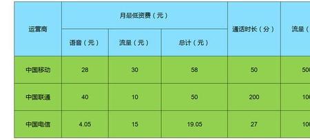 联通卡最低消费多少