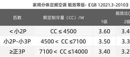 定频5级能效和一级能效的区别