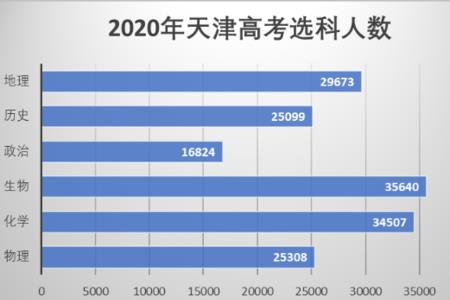 天津23年高考几月