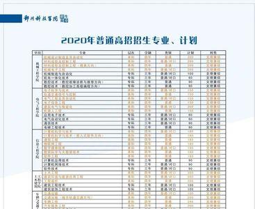 郑州科技学院哪个专业是强项