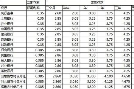 2022年广西农村信用社定期利率