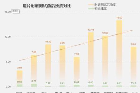 吸光度越大越好还是越小越好