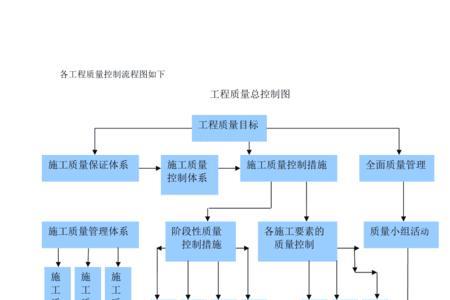 施工质量控制8个步骤