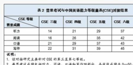 雅思4.5分好考吗