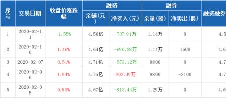 为什么有的上市公司没融资融券