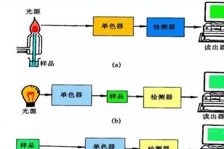 紫外光度测定和光谱测定的区别