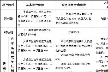 少儿医保和大学医保那个好