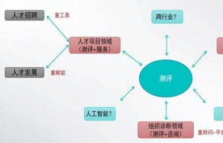 人才测评是应聘的哪一个阶段