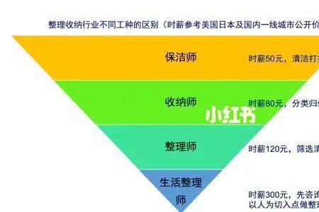 整理师有哪三个等级