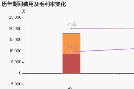 什么是净运营成本