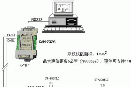 总线控制与plc控制有啥区别