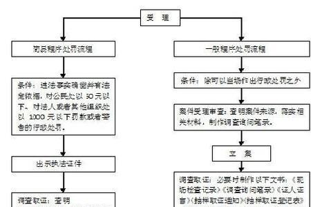 商务局投诉流程