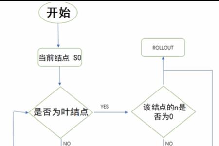 蒙特卡洛树搜索的主要流程有