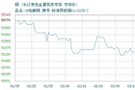 铜在大宗商品期货市场的地位