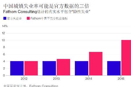 青年失业率统计方法